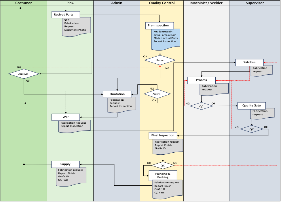 Workflow Amandira Teknik